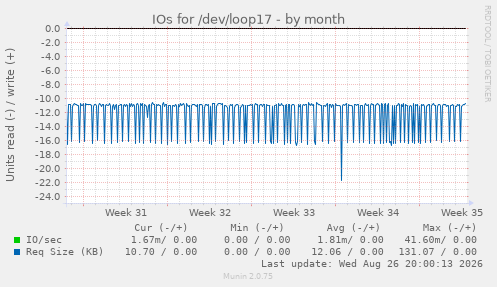 IOs for /dev/loop17