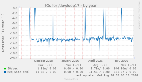 IOs for /dev/loop17