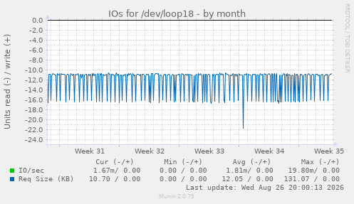 IOs for /dev/loop18