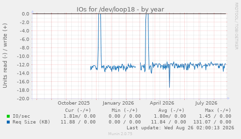 IOs for /dev/loop18