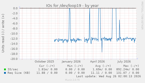 IOs for /dev/loop19