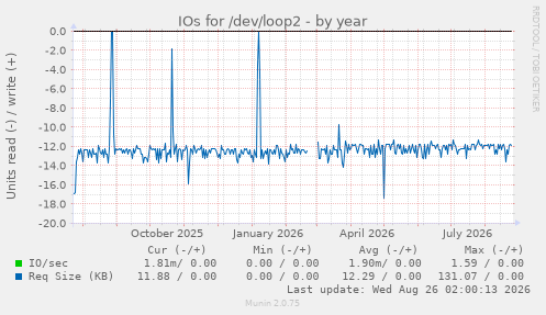 IOs for /dev/loop2