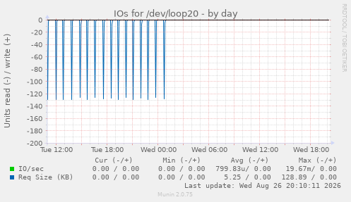 IOs for /dev/loop20