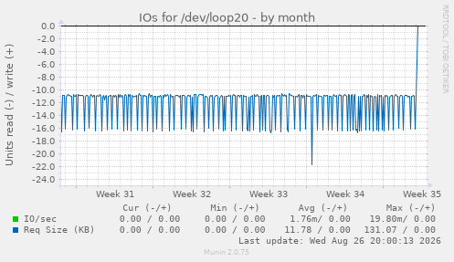 IOs for /dev/loop20