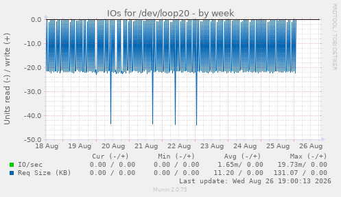 IOs for /dev/loop20