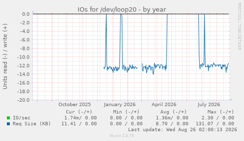 IOs for /dev/loop20