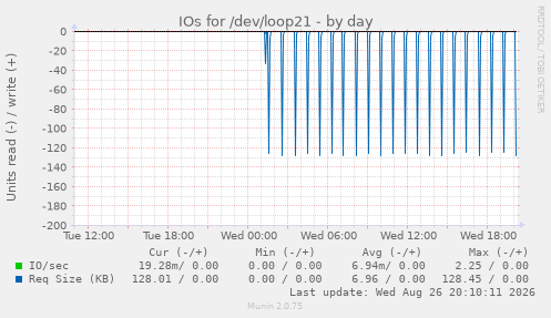 IOs for /dev/loop21