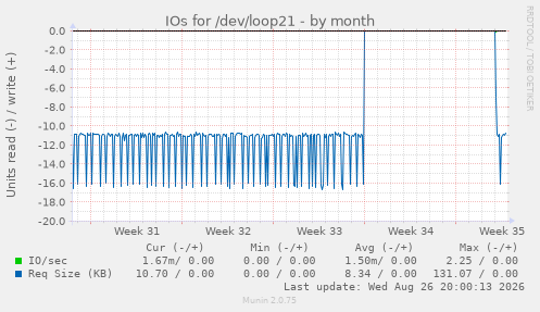 IOs for /dev/loop21