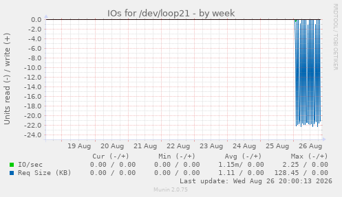 IOs for /dev/loop21