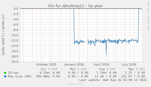 IOs for /dev/loop21