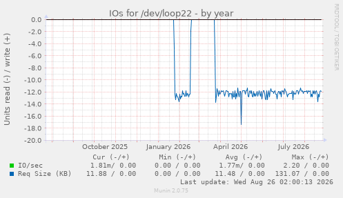 IOs for /dev/loop22