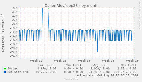 IOs for /dev/loop23