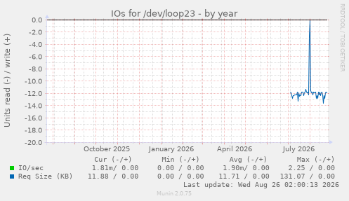 IOs for /dev/loop23