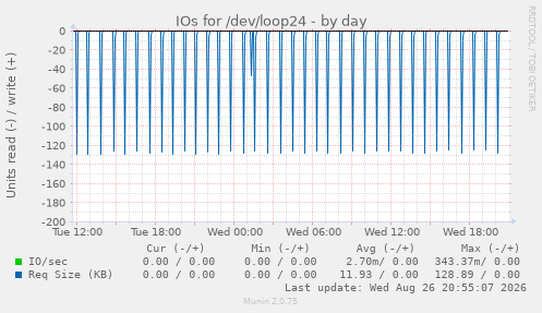 IOs for /dev/loop24
