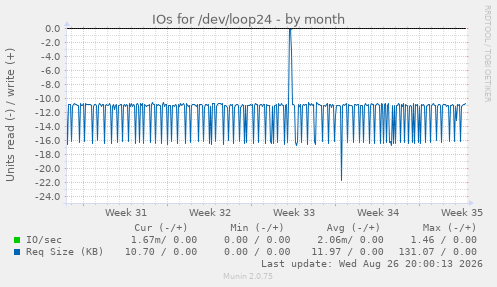 IOs for /dev/loop24