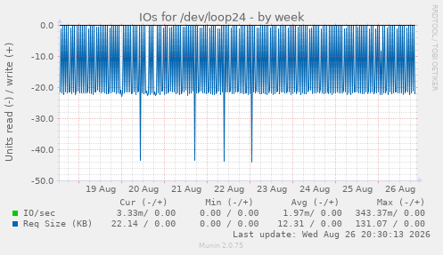 IOs for /dev/loop24