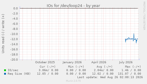 IOs for /dev/loop24
