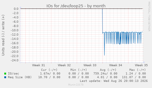 IOs for /dev/loop25