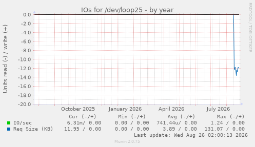 IOs for /dev/loop25