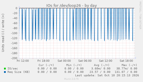 IOs for /dev/loop26