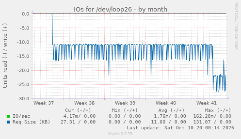 IOs for /dev/loop26