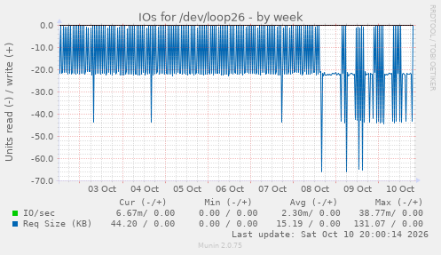 IOs for /dev/loop26