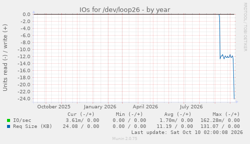 IOs for /dev/loop26