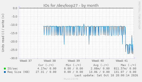 IOs for /dev/loop27