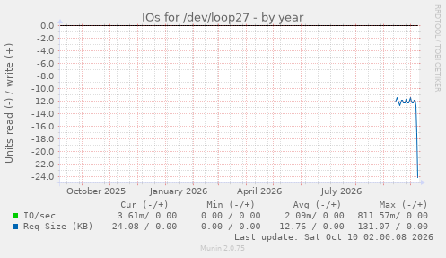 IOs for /dev/loop27