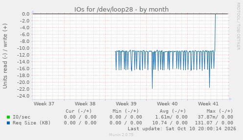 IOs for /dev/loop28