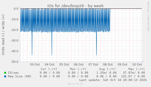 IOs for /dev/loop28
