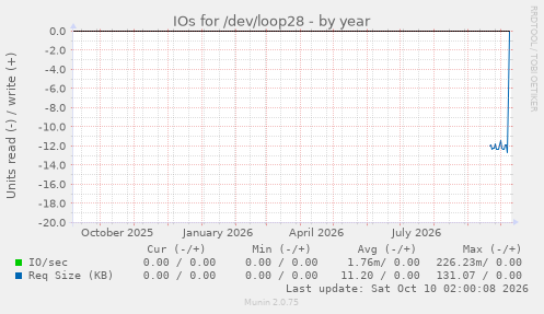 IOs for /dev/loop28