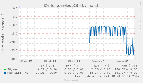 IOs for /dev/loop29