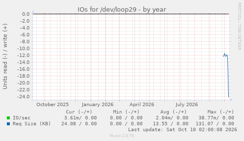 IOs for /dev/loop29