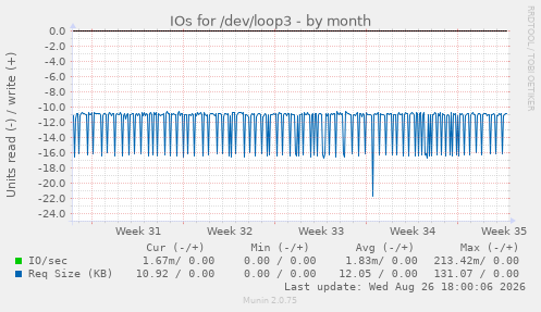 IOs for /dev/loop3