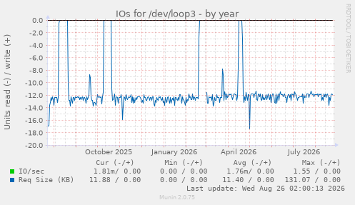 IOs for /dev/loop3