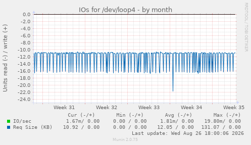 IOs for /dev/loop4