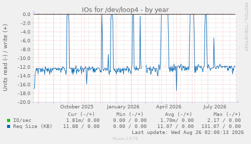 IOs for /dev/loop4