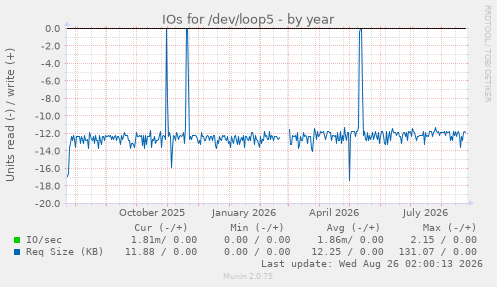 IOs for /dev/loop5