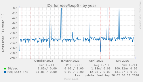 IOs for /dev/loop6