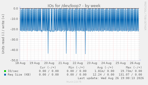 IOs for /dev/loop7