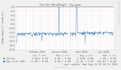 IOs for /dev/loop7