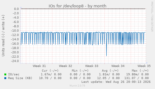 IOs for /dev/loop8