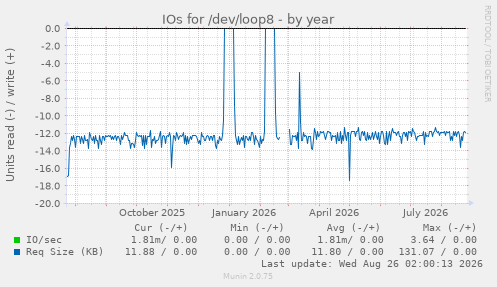 IOs for /dev/loop8