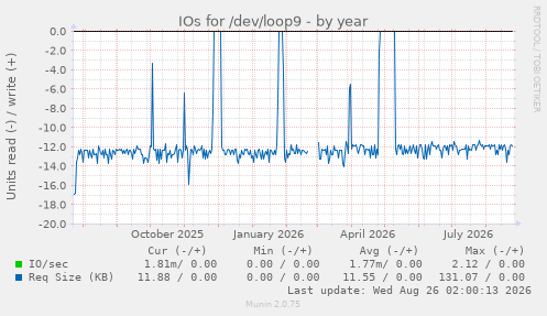 IOs for /dev/loop9