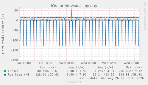 IOs for /dev/sda