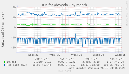 IOs for /dev/sda