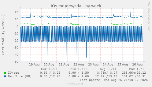 IOs for /dev/sda