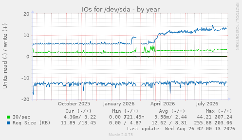 IOs for /dev/sda