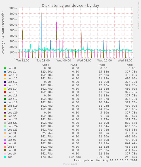 Disk latency per device